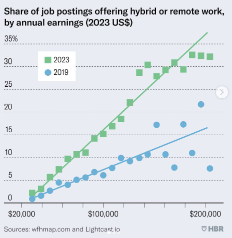 Share of job postings offering hybrid or remote work, by annual earnings (2023 US$)
